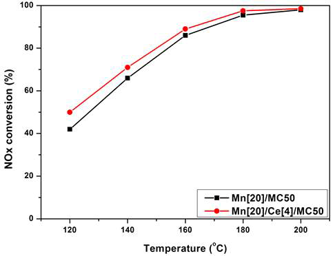 NOx conversion of the Mn/Ce/TiO2 catalysts. (NOx: 200 ppm, NH3/NOx: 1.0, O2: 8 vol%, H2O: 8 vol%, S.V: 30,000 h-1)