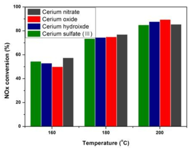NOx conversion of the Mn/Ce/TiO2 catalysts with different cerium precursor (NOx: 200 ppm, NH3/NOx: 1.0, O2: 8 vol%, H2O: 8 vol%, S.V: 60,000 h-1)