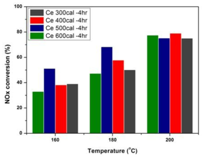 NOx conversion of the Mn/Ce/TiO2 catalysts with different calcinated temperature (NOx: 200 ppm, NH3/NOx: 1.0, O2: 8 vol%, H2O: 8 vol%, S.V: 60,000 h-1)