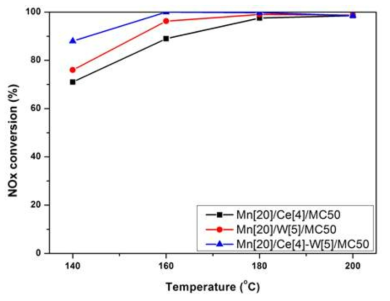 NOx conversion of the Mn/Ce-W/TiO2 catalysts (NOx: 200 ppm, NH3/NOx: 1.0, O2: 8 vol%, H2O: 8 vol%, S.V: 30,000 h-1 )