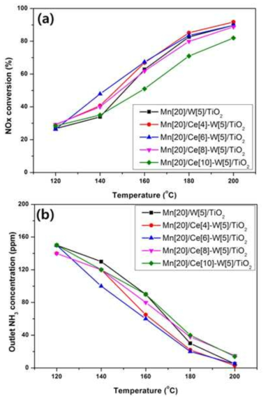 NOx conversion of the Mn/Ce-W/TiO2 catalysts with different ceria loading (NOx: 200 ppm, NH3/NOx: 1.0, O2: 8 vol%, H2O: 8 vol%, S.V: 60,000 h-1 : (a) NOx conversion, (b) outlet NH3)