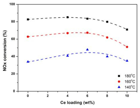 NOx conversion of the Mn/Ce-W/TiO2 catalysts with different ceria loading (NOx: 200 ppm, NH3/NOx: 1.0, O2: 8 vol%, H2O: 8 vol%, S.V: 60,000 h-1 )