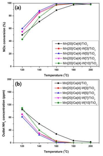 NOx conversion of the Mn/Ce-W/TiO2 catalysts with different tungsten loading. (NOx: 200 ppm, NH3/NOx: 1.0, O2: 8 vol%, H2O: 8 vol%, S.V: 30,000 h-1 : (a) NOx conversion, (b) outlet NH3)