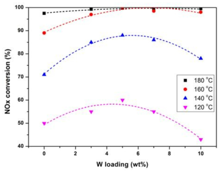 NOx conversion of the Mn/Ce-W/TiO2 catalysts with different tungsten loading (NOx: 200 ppm, NH3/NOx: 1.0, O2: 8 vol%, H2O: 8 vol%, S.V: 30,000 h-1)