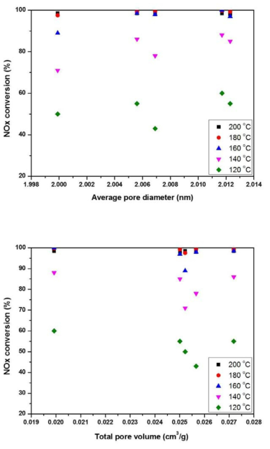 Correlation between pore size and NOx conversioin over catalysts. (NOx: 200 ppm, NH3/NOx: 1.0, O2: 8 vol%, H2O: 8 vol%, S.V: 30,000 h-1 : (a) Average pore diameter, (b) Total pore volume)