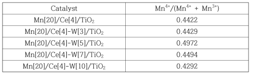 Surface Mn atomic concentration of Mn/Ce-W[x]/TiO2 catalysts