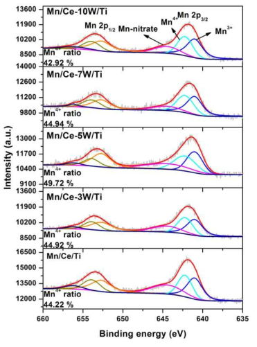 Mn spectra of Mn[20]/Ce[4]-W[x]/TiO2 catalyst by XPS analysis