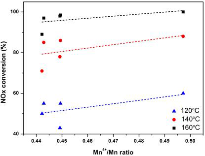 The effect of Mn4+/total Mn on reaction over various catalysts. (NOx: 200 ppm, NH3/NOx: 1.0, O2: 8 vol%, H2O: 8 vol%, S.V: 30,000 hr-1)