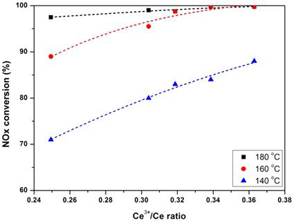 The effect of Ce3+/total Ce on reaction over various catalysts. (NOx=200ppm, NH3/NOx=1.0, O2=8vol.%, H2O=8vol.%, S.V=30,000hr-1)