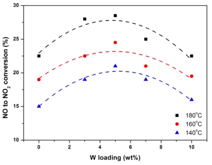 NO oxidation of Mn/Ce-W/TiO2 catalysts with different W loading. (NOx=200ppm, NH3/NOx=1.0, O2=8vol.%, H2O=8vol.%, S.V=30,000hr-1)