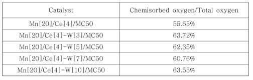 Oxygen atomic concentration of the catalysts
