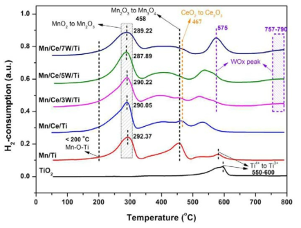 H2-TPR profiles of Mn/Me/TiO2 catalysts. (30mg cat, pretreatment at 300 ℃ for 30 min with 5 % O2/Ar 50 cm3/min, 10 % H2/Ar 50 cm3/min reduction with heating rate 10 ℃/min, total flow rate 50 cm3/min)