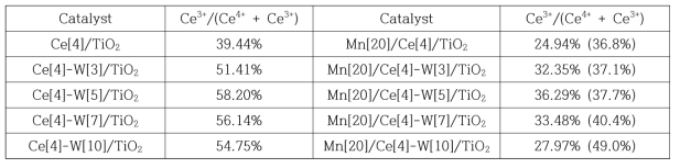 Surface Ce atomic concentration of Mn/Ce-W[x]/TiO2 catalysts