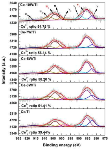 Ce spectra of Ce[4]-W[x]/TiO2 catalyst.by XPS analysis