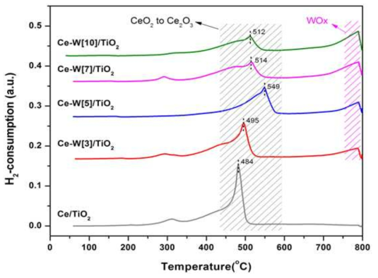 H2-TPR profiles of Ce-W/TiO2 catalysts. (30mg cat, pretreatment at 300 ℃ for 30 min with 5 % O2/Ar 50 cm3/min, 10 % H2/Ar 50 cm3/min reduction with heating rate 10 ℃/min, total flow rate 50 cm3/min)