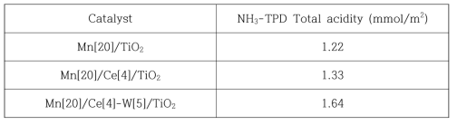 NH3-TPD results of the catalysts
