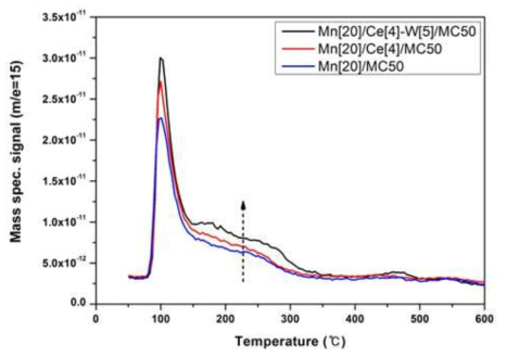 NH3-TPD patterns of Mn/Ce/TiO2 and Mn/Ce-W/TiO2
