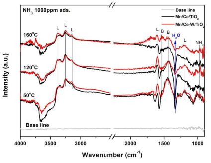DRIFT spectra of NH3 adsorption and desorption on Mn/Ce/TiO2 and Mn/Ce-W/TiO2 catalysts on different adsorption NH3 temperature