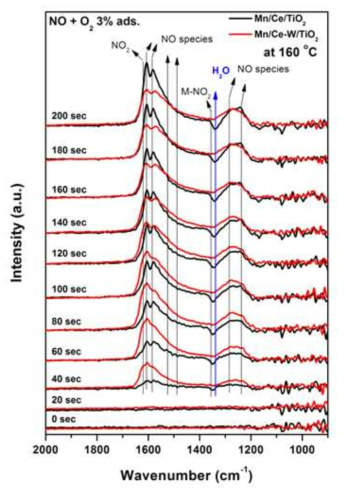 DRIFT spectra of NO adsorption and desorption on Mn/Ce/TiO2 and Mn/Ce-W/TiO2 catalysts