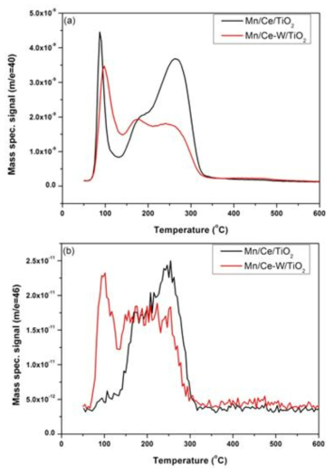 NO-TPD patterns of Mn/Ce/Ti, Mn/Ce/W/Ti catalysts. ((a) NO signal, (b) NO2 signal)