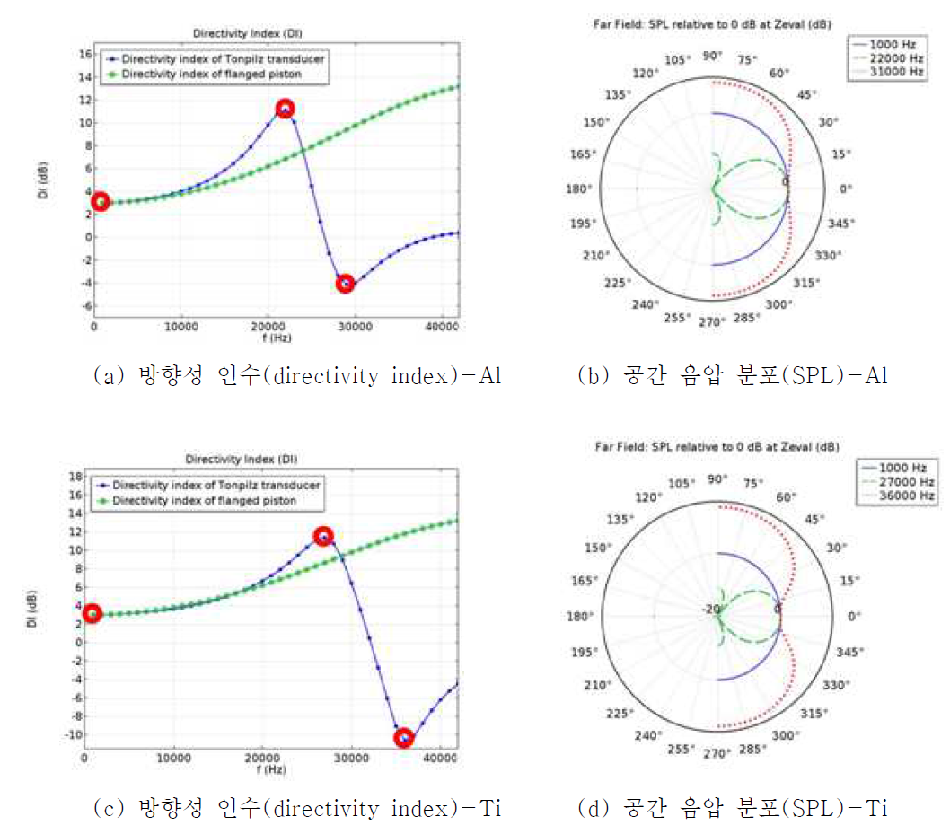 Al로 만든 Head-mass의 방향성 인수와 공간음압분포 (a,b) 및 Ti일 때의 방향성 인수와 공간음압분포(c,d)