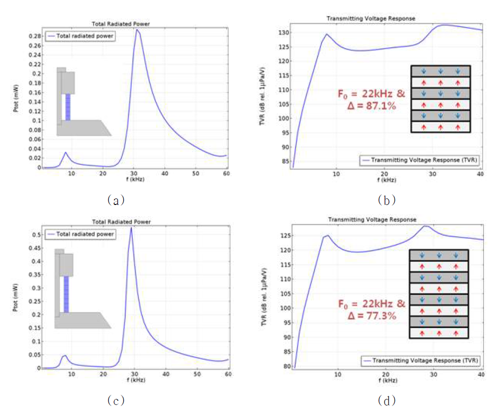 압전체의 stack 수의 변화에 따른 출력과 TVR의 주파수 응답 특성
