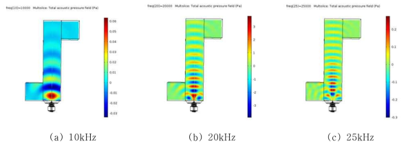 유동공간(공기) 중에서의 tonpilz 트랜스듀서의 주파수에 따른 음압 분포
