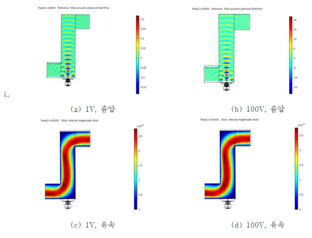 구동 전압에 따른 음압과 유속의 분포 시뮬레이션 결과