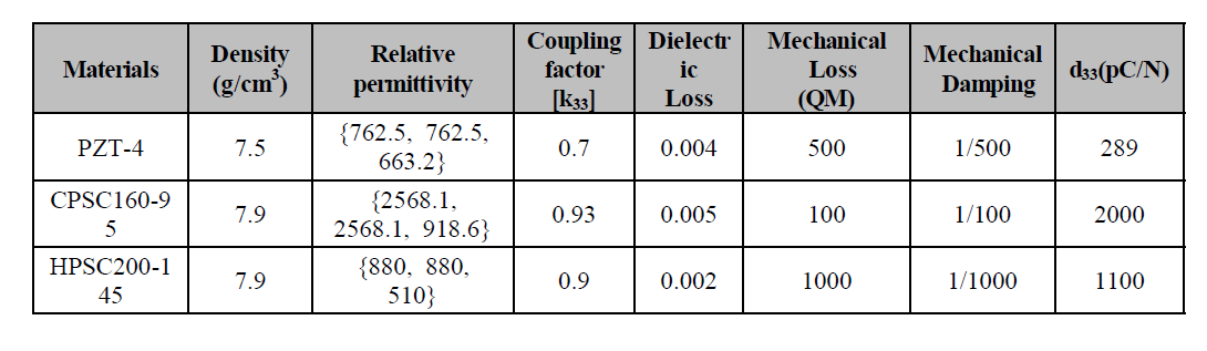 시뮬레이션에 사용한 압전 소재의 전기-기계적 물성값