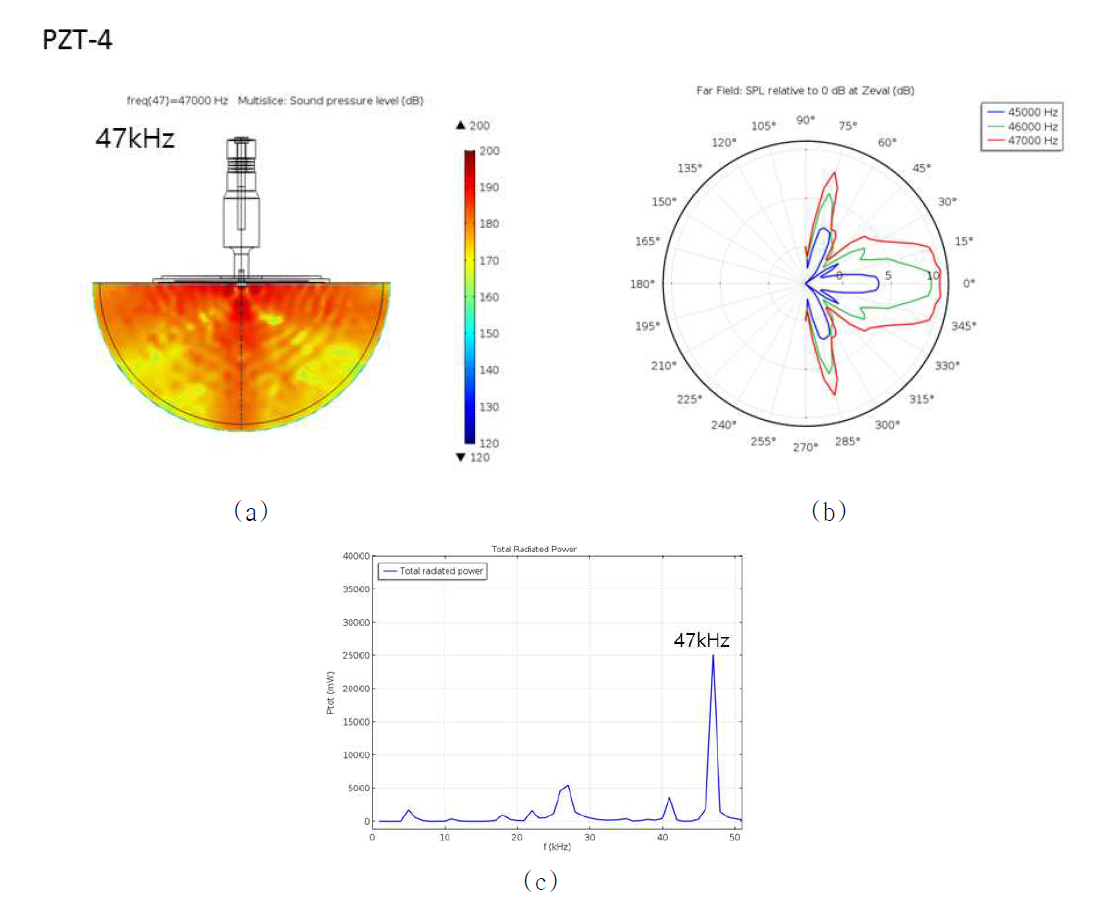 PZT-4 압전체를 이용한 tonpilz 트랜스듀서에 horn과 plate를 붙였을 때 (a) 47kHz에서의 음압 분포, (b) 트랜스듀서의 방향성(직진성), (c) 출력의 주파수 의존성