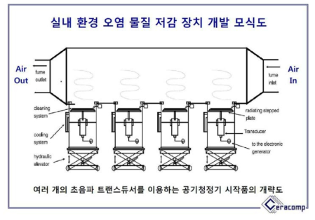 초음파 트랜스듀서가 적용된 을 위한 초미세 입자 및 병원성 미생물 제거용 집진 시스템