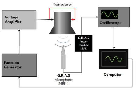 Schematic of system measuring the SPL produced by the transducer