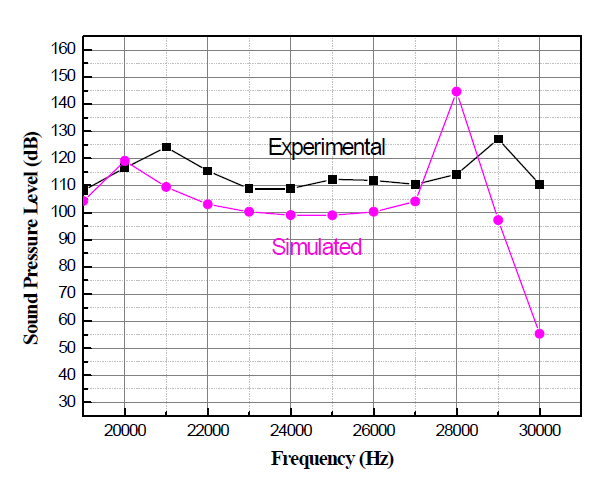 Plot of the measured and simulated SPL vs frequency with 1 kHz variation between 20 and 30 kHz
