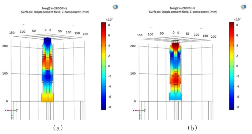 (a) Maximum and (b) minimum displacement of piezoelectric transducer at 28 kHz