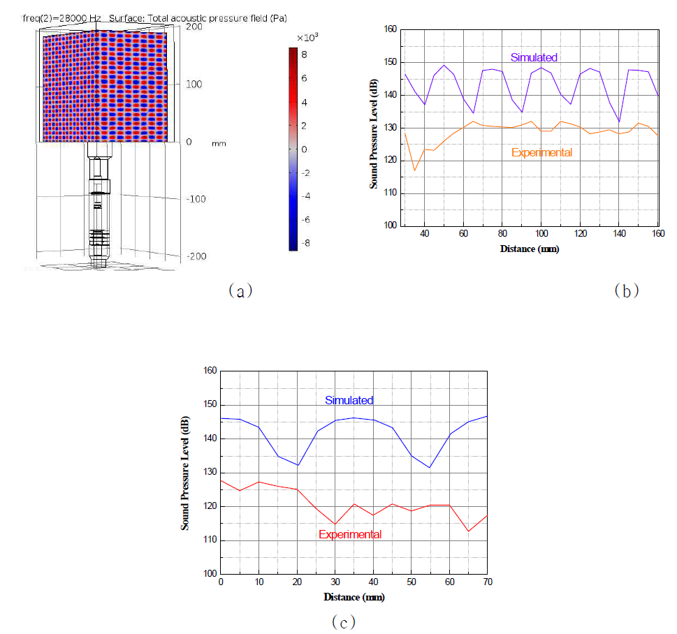 (a) 3-dimensional distribution of acoustic pressure simulated by the FEM tool and the comparison of SPL of the simulated and measured along (b) Z-axis and (c) Y-axis