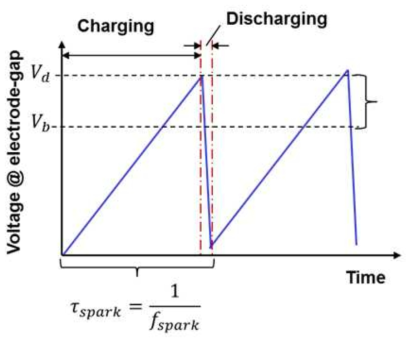 스파크 방전 극 사이에서의 전압 변화