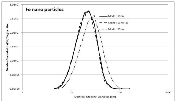 Fe 나노 입자의 크기분포