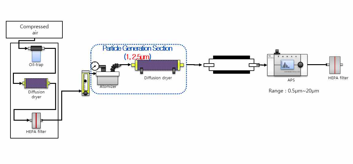 PSL, DOS, virus의 입자 측정 schematic