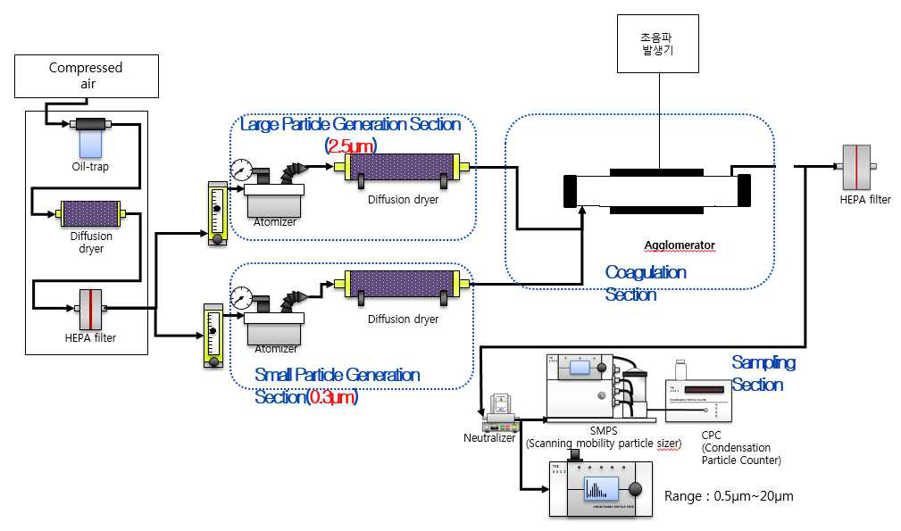 PSL 입자의 초음파 응집 schematic