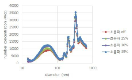 300nm의 초음파 응집 전/후 입자 수 농도 분포