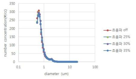 2.5um의 초음파 응집 전/후 입자 수 농도 분포
