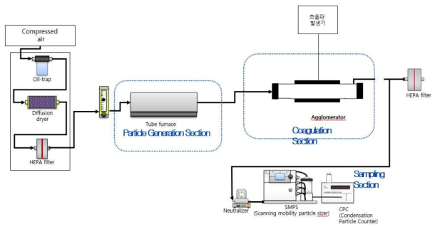 NaCl 입자의 초음파 응집 schematic