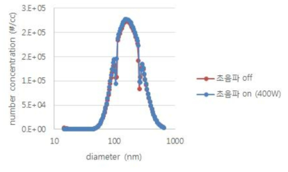 400W를 가한 초음파 ON/OFF에 따른 입자 농도 변화