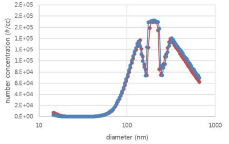 DOS입자의 초음파 전/후의 입자 농도 분포 (60W Transducer)