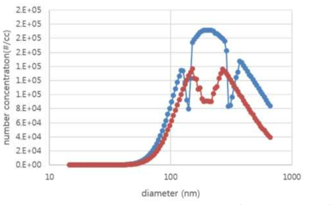 DOS입자의 초음파 전/후의 입자 농도 분포 (120W Transducer)