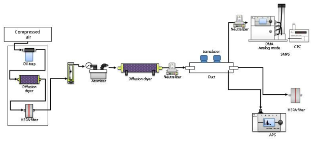 DOS 입자의 초음파 응집 schematic