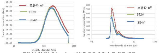 29.0Hz에서 voltage변화에 따른 입자 농도 분포 변화
