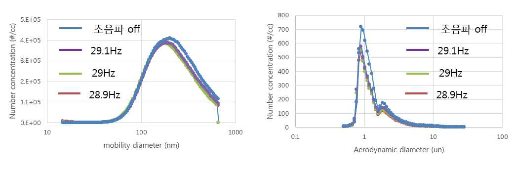 192V에 주파수변화에 따른 입자 수 농도 변화