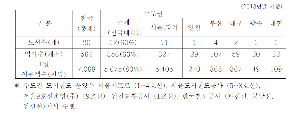 전국 도시철도 운행 현황