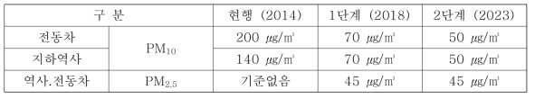 지하역사 및 전동차 실내공기질 관리목표